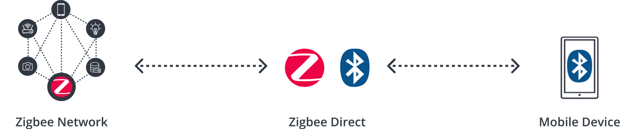 Connecting Zigbee devices